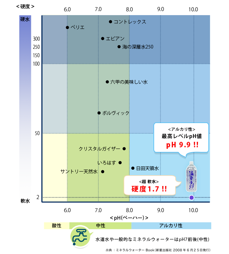 極めて低い硬度